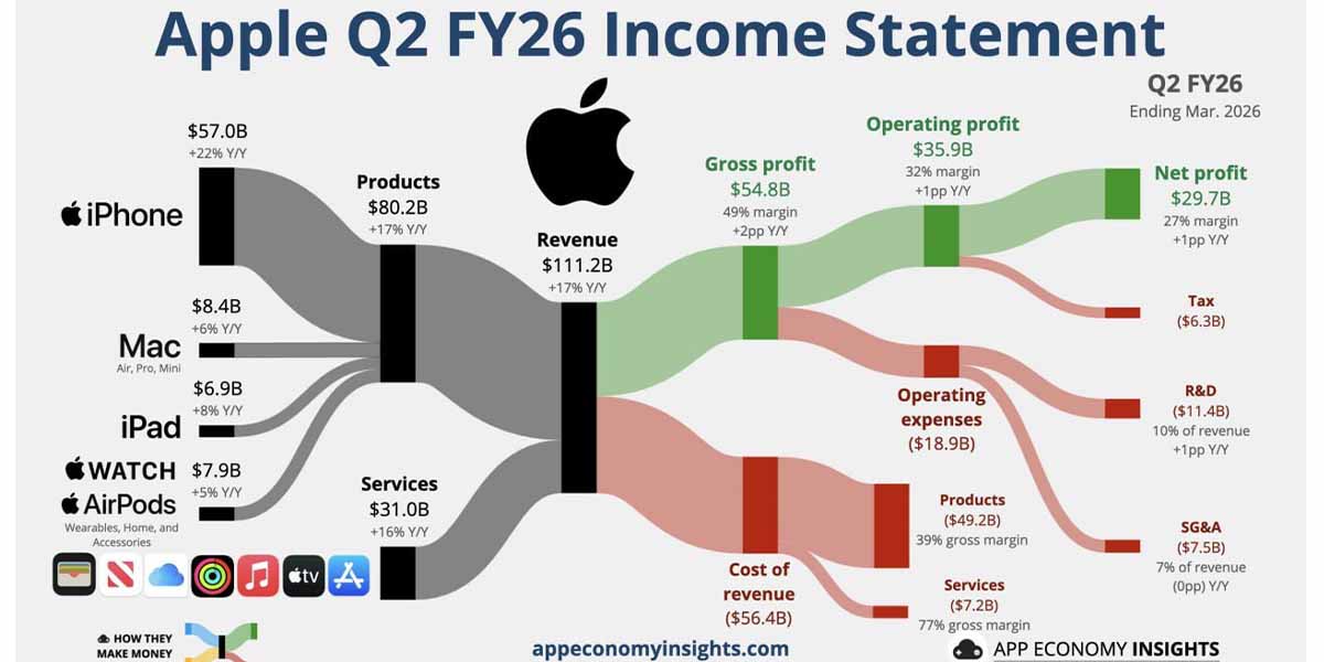 Apple's Q2 2026 Results (Pic Credit: @Predictivemoney on X)