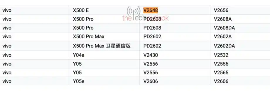 Vivo X500 E on Google Play Console. (Screenshot by TheTechOutlook)